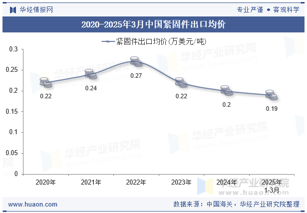 2020-2025年3月中國(guó)緊固件出口均價(jià)